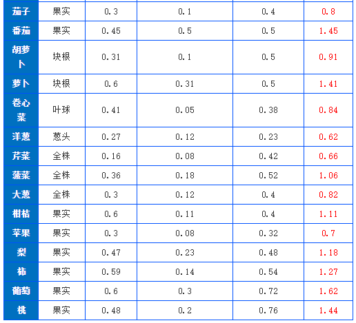 有機(jī)肥施肥量可通過(guò)下式推算，做到合理利用(圖2)