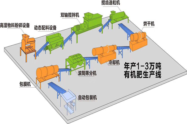 有機肥設備生產(chǎn)線都需要什么設備？需要注意什么呢？(圖1)